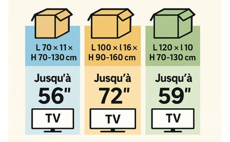 Tableau comparatif des cartons cadre ajustables Dressing Malin avec dimensions et tailles maximales de téléviseurs compatibles : jusqu'à 56, 72 et 59 pouces